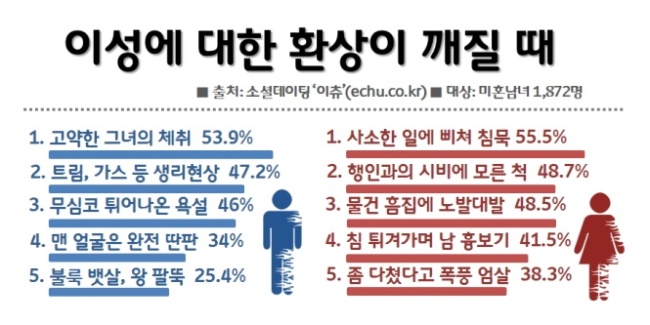 이성에 대한 환상이 깨질 때는?.jpg | 인스티즈