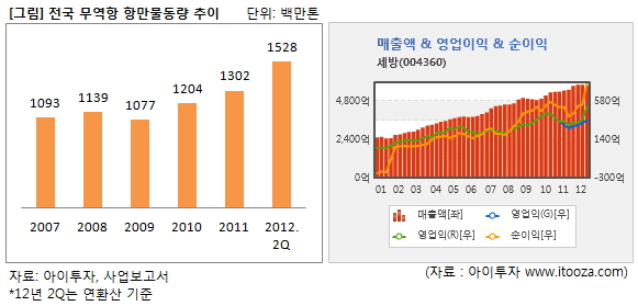 세방오일 이미지
