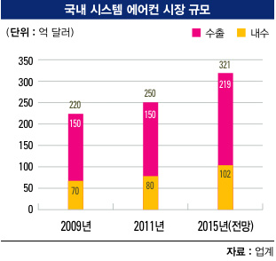 세계에어컨엘지;삼성;케리어 이미지