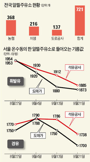 신방주유소 이미지