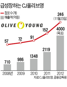씨제이올리브영 이미지