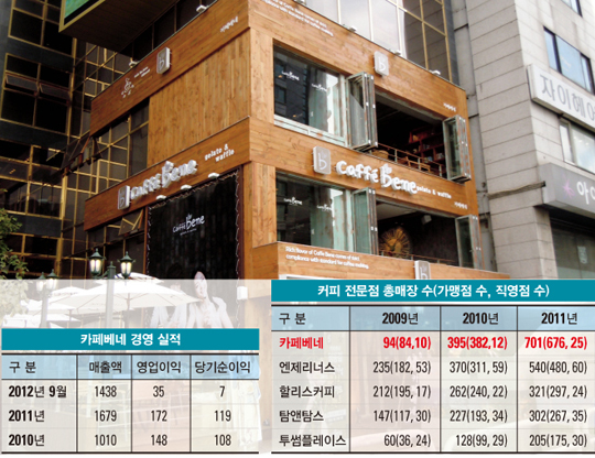 카페베네 이미지
