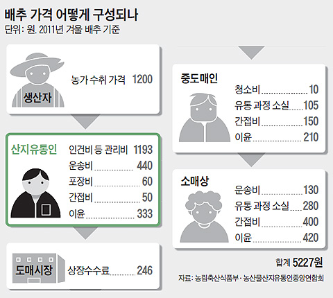 단계유통 이미지