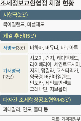 조세피난처 이미지