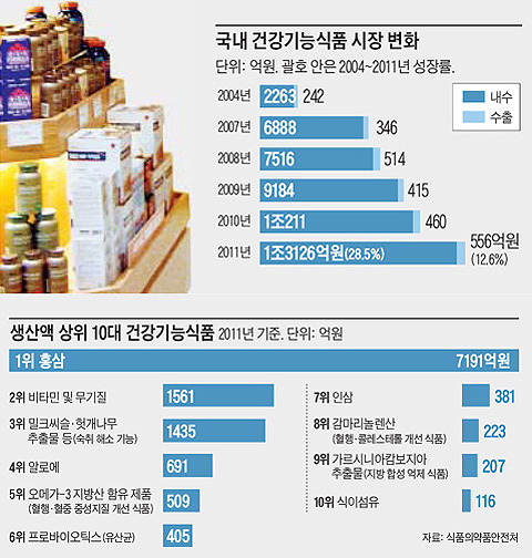 건강기능식품 이미지