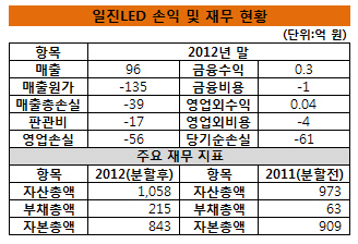 일진LED 이미지