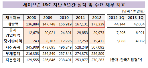 세이브존아이앤씨부천상동점 이미지