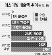 에스디엠 이미지