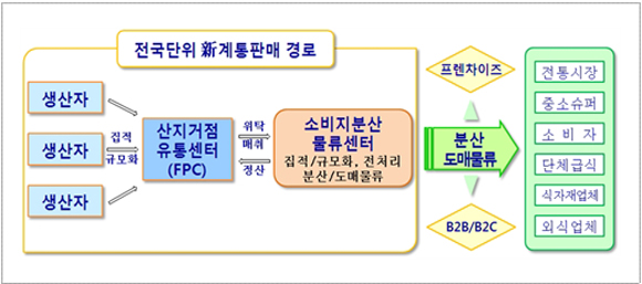단계유통 이미지