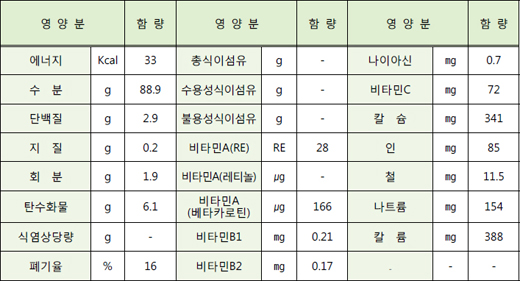 식약동원 이미지