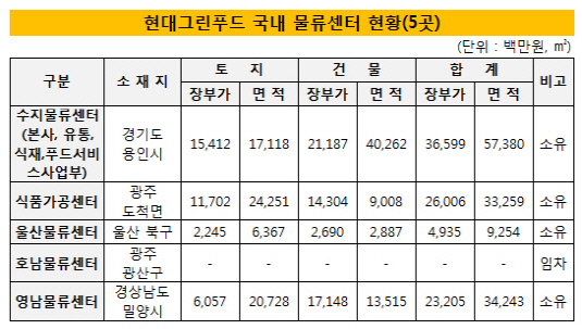 현대그린푸드경인센터 이미지