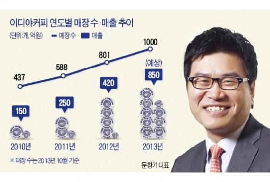 이디야커피답십리 이미지