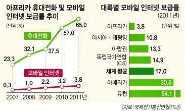 대륙이동통신 이미지
