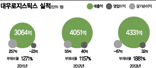 대우물류㈜ 이미지