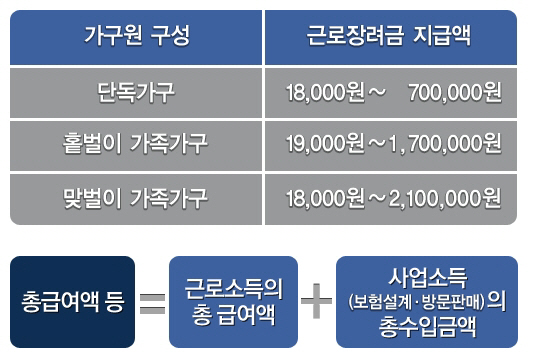 근로장려금 조회 방법