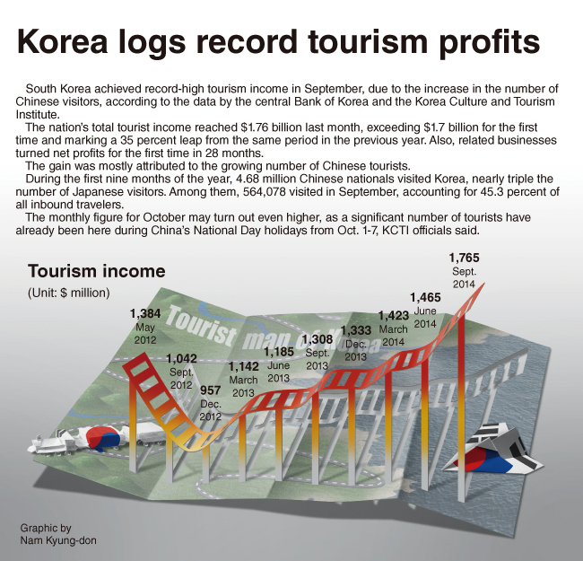 [Graphic News] Korea logs record tourism profitsTourism