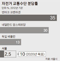 신촌자전거 이미지