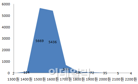 신방주유소 이미지