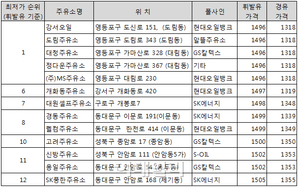 신방주유소 이미지