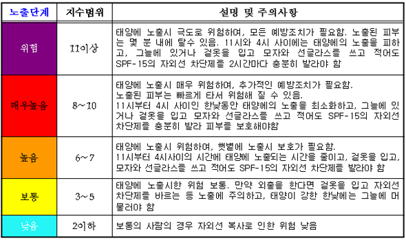 자외선 A·B 모두 반영..'총자외선지수' 서비스 시작