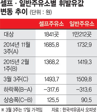 착한셀프주유소 이미지