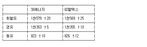 GS 4공단주유소 이미지