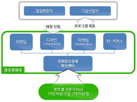 강원창조경제혁신센터 이미지