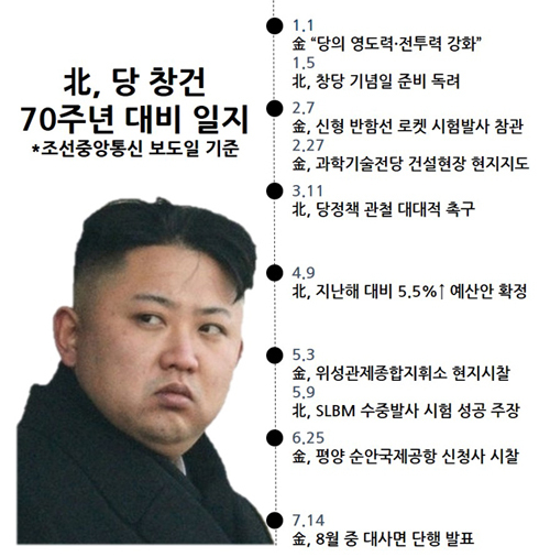 北, 당 창건 70주년 대비 일지[출처=헤럴드경제]