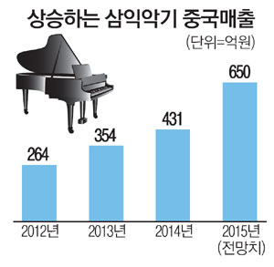 삼익피아노;삼익악기 이미지