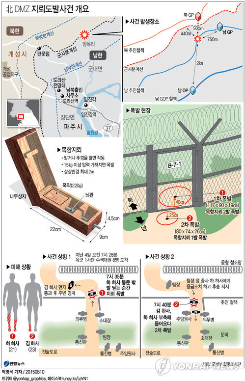 <그래픽> 北 DMZ 지뢰도발사건 개요 (서울=연합뉴스) 박영석 기자 = 지난 4일 비무장지대(DMZ)에서 우리 군 수색대원 2명에게 중상을 입힌 지뢰폭발사고는 군사분계선(MDL)을 몰래 넘어온 북한군이 파묻은 목함지뢰가 터진 것으로 조사됐다. zeroground@yna.co.kr