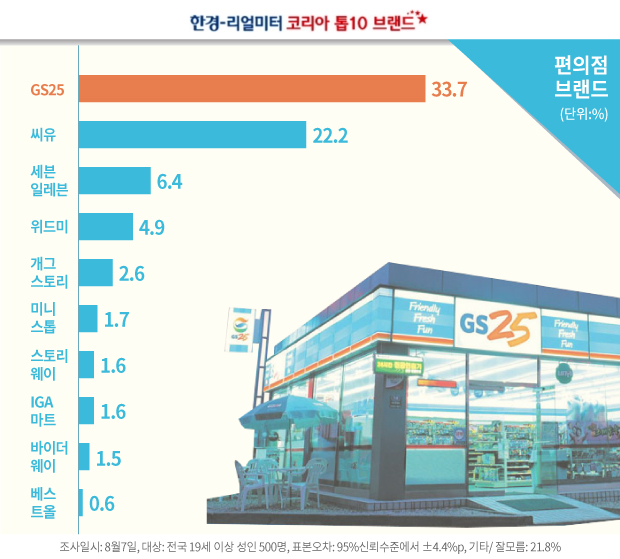 2015 한국인이 선호하는 편의점 브랜드.jpg | 인스티즈