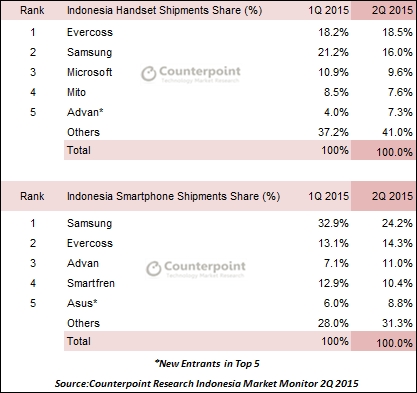 2015년 2분기 인도네시아 휴대폰 시장 현황(자료:카운터포인트)