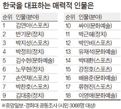 대한민국 시민들이 직접 뽑은 가장 매력적인 한국인!!!!!!!! | 인스티즈
