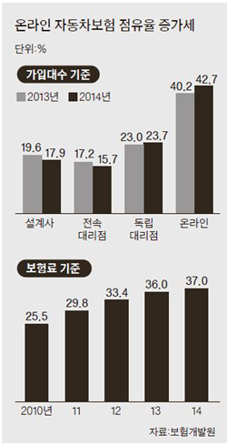 [자료 보험개발원.]