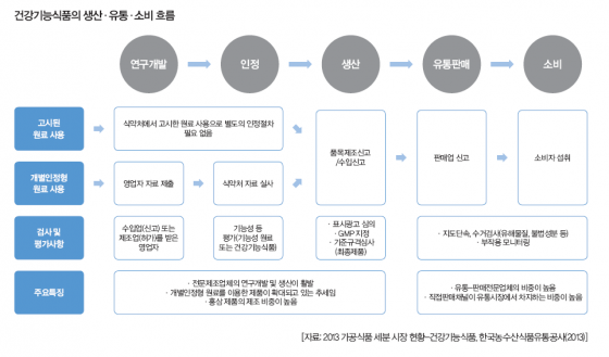 건강기능식품 이미지