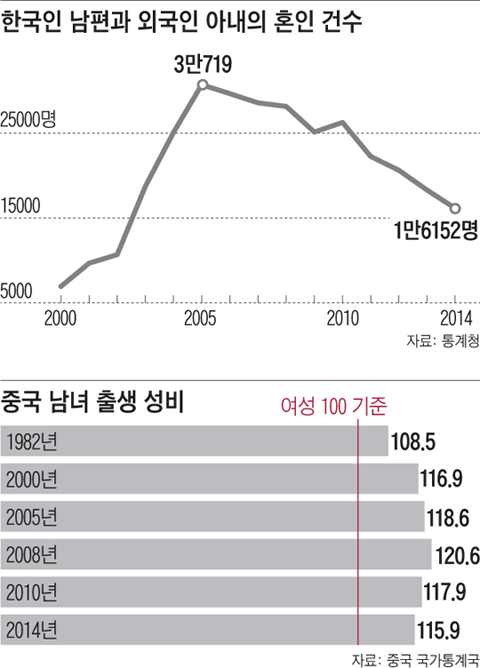 중국 노총각들 동남아로..한국 노총각 결혼 비상 | 인스티즈