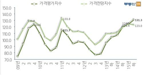 가격평가지수와 가격전망지수. / 부동산114 제공