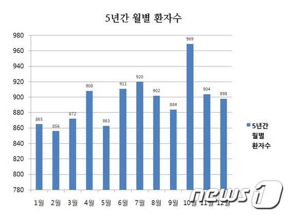 최근 5년간 월별 뇌졸중 환자 수(전남대병원 제공) 2015.11.09/뉴스1 © News1 김한식 기자