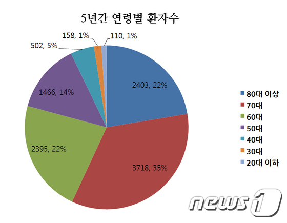 최근 5년간 연령별 뇌졸중 환자 수(전남대병원 제공) 2015.11.09/뉴스1 © News1 김한식 기자