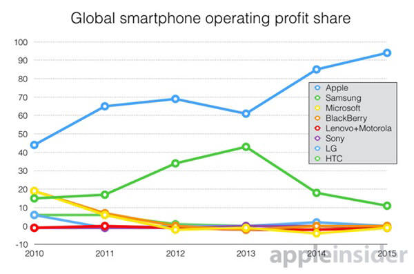 애플이 3분기 중 세계 스마트폰 영업이익의 94%를 빨아들였다. 사진=캐너코드 제뉴어티/애플인사이더