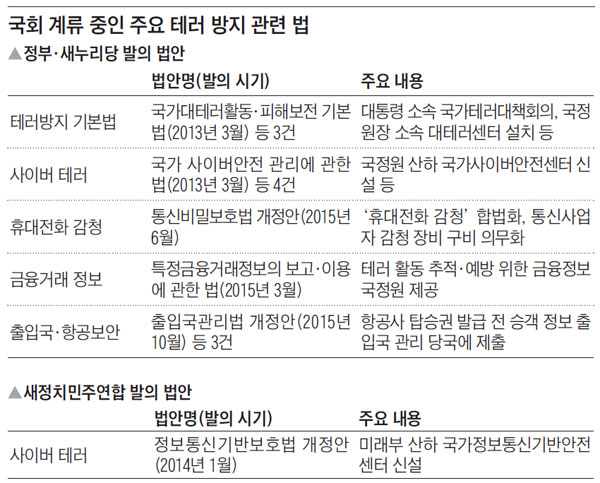 테러방지法案 13건 모두 막혀 있어/테러방지법 필리버스터
