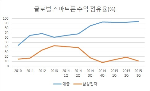 애플과 삼성전자의 글로벌 스마트폰 시장 수익 점유율 추이.
