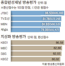 2014 지상파,종편 채널 방송평가 점수.jpg | 인스티즈