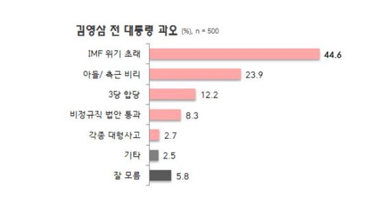 김영상 전 대통령의 잘한일과 못한일 조사 결과.jpg | 인스티즈
