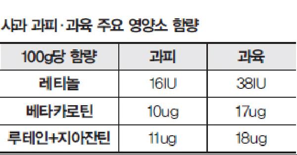 [헬스조선]사과 과피·과육 주요 영양소 함량