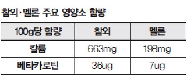 [헬스조선]참외·멜론 주요 영양소 함량