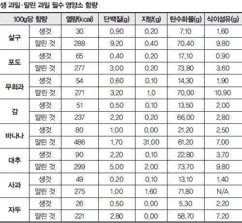 [헬스조선]생 과일·말린 과일 필수 영양소 함량