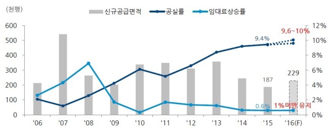서울지역 오피스빌딩 공실률ㆍ임대료 상승률 추이 [자료=컬리어스 인터내셔널 코리아]