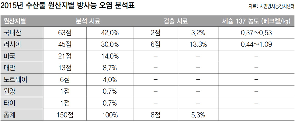 2015년 수산물 원산지별 방사능 오염 분석표