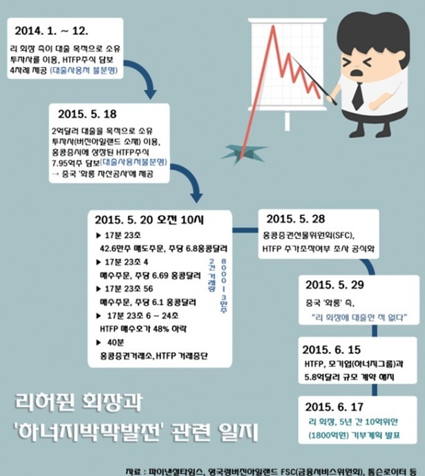 리허쥔 회장과 하너지박막발전(HTFP) 관련일지